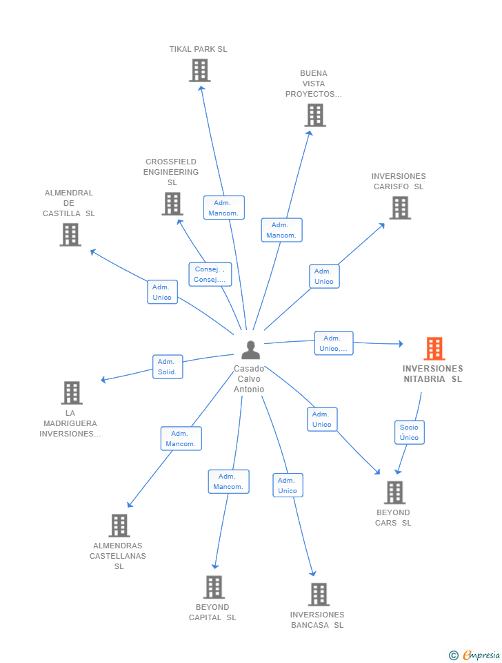 Vinculaciones societarias de INVERSIONES NITABRIA SL