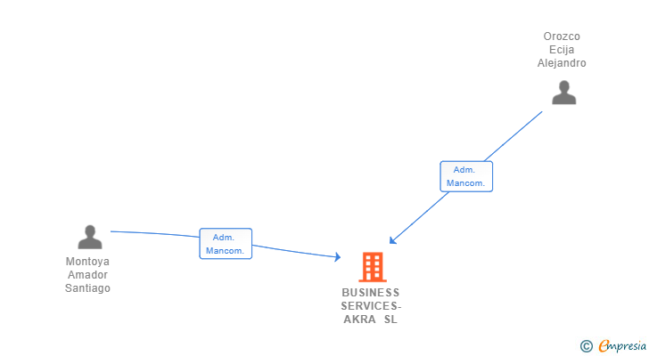 Vinculaciones societarias de BUSINESS SERVICES-AKRA SL
