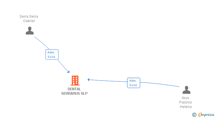 Vinculaciones societarias de DENTAL SERRARUS SL