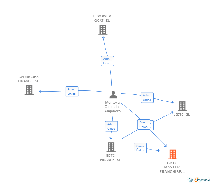 Vinculaciones societarias de GBTC MASTER FRANCHISE SL