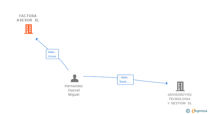 Vinculaciones societarias de FACTURA ASESOR SL