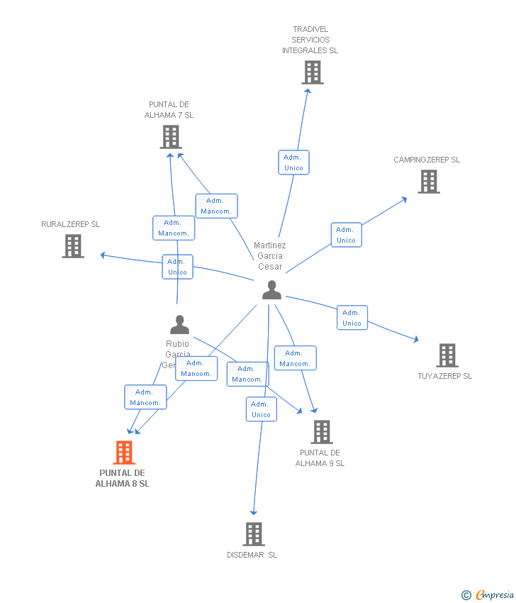 Vinculaciones societarias de PUNTAL DE ALHAMA 8 SL