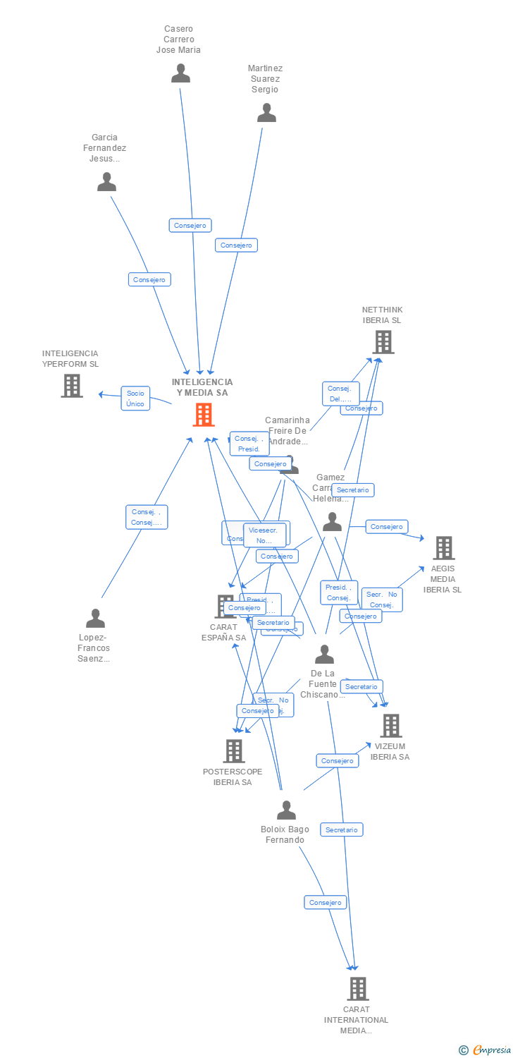Vinculaciones societarias de IPROSPECT ADVERTISING SA