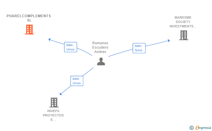 Vinculaciones societarias de PHARELCOMPLEMENTS SL