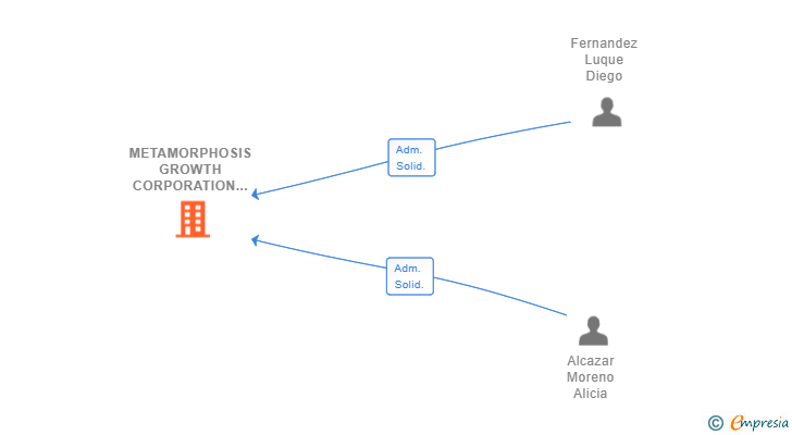 Vinculaciones societarias de METAMORPHOSIS GROWTH CORPORATION SL