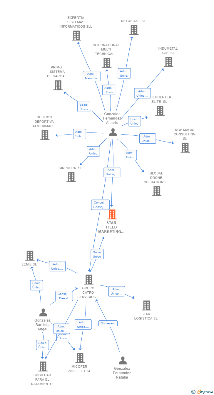 Vinculaciones societarias de STAR FIELD MARKETING SL