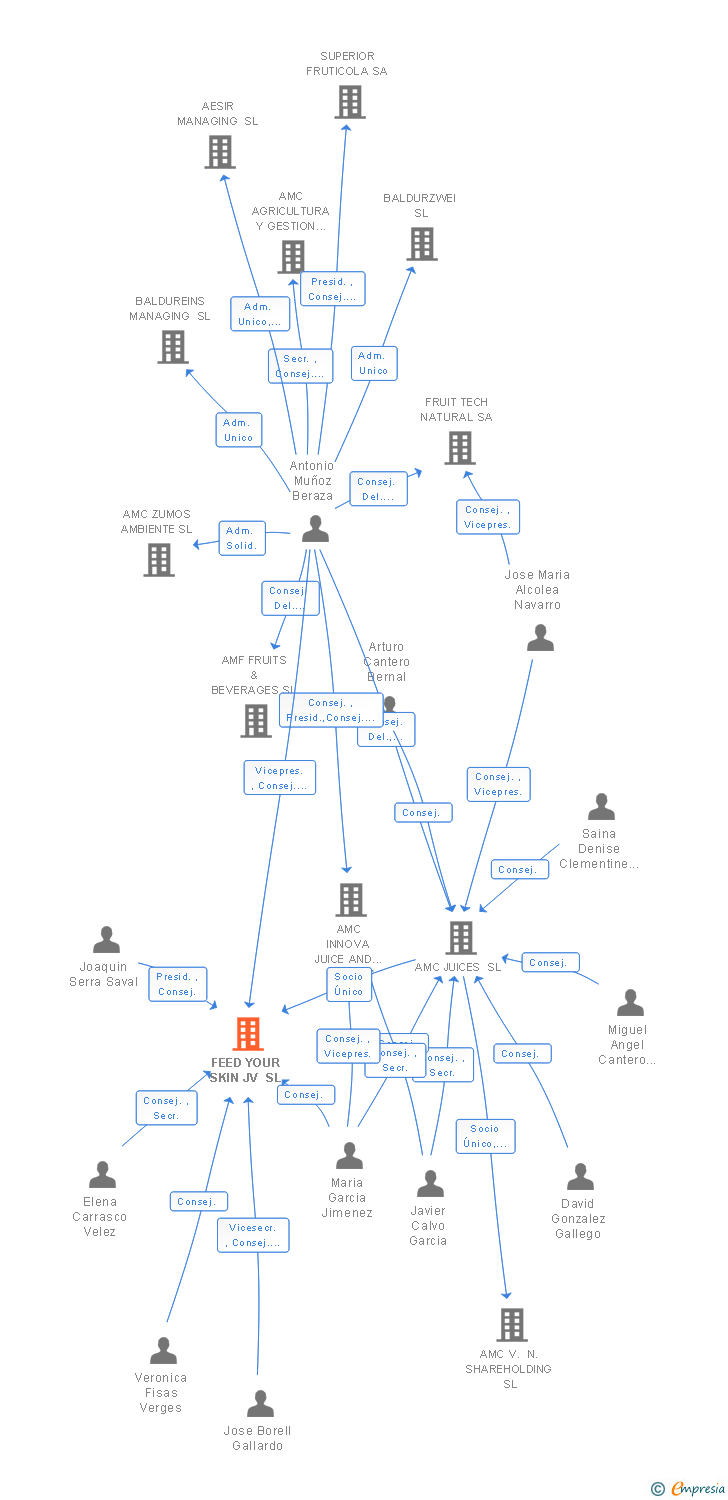 Vinculaciones societarias de FEED YOUR SKIN JV SL