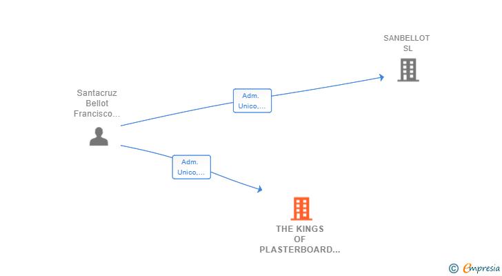 Vinculaciones societarias de THE KINGS OF PLASTERBOARD SL