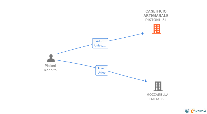 Vinculaciones societarias de CASEIFICIO ARTIGIANALE PISTONI SL