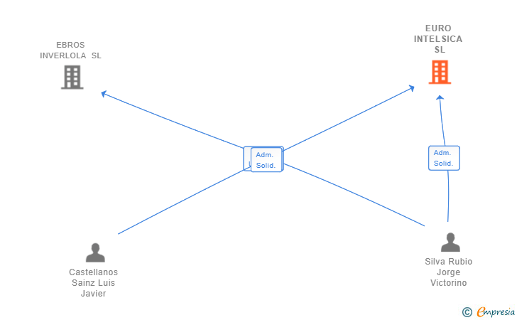 Vinculaciones societarias de EURO INTELSICA SL