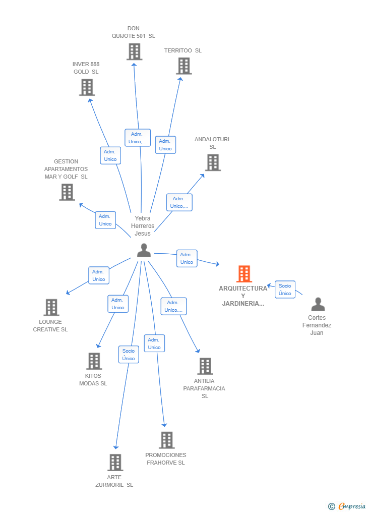 Vinculaciones societarias de ARQUITECTURA Y JARDINERIA JUSEAQUI SL