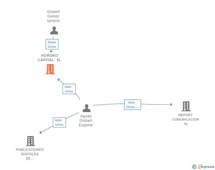 Vinculaciones societarias de HOROKO CAPITAL SL