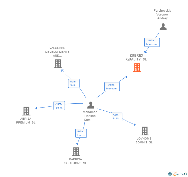 Vinculaciones societarias de ZUBREX QUALITY SL