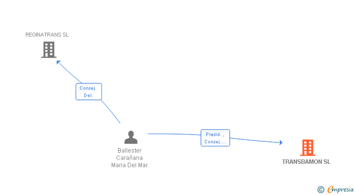 Vinculaciones societarias de TRANSBAMON SL