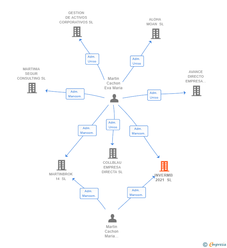 Vinculaciones societarias de INVERMB 2021 SL
