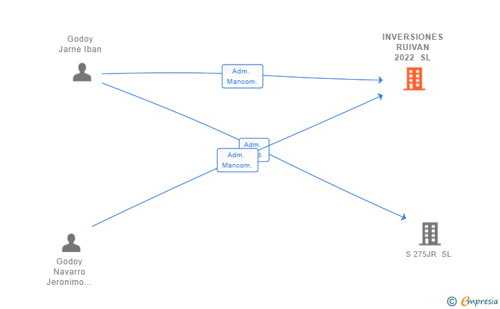 Vinculaciones societarias de INVERSIONES RUIVAN 2022 SL