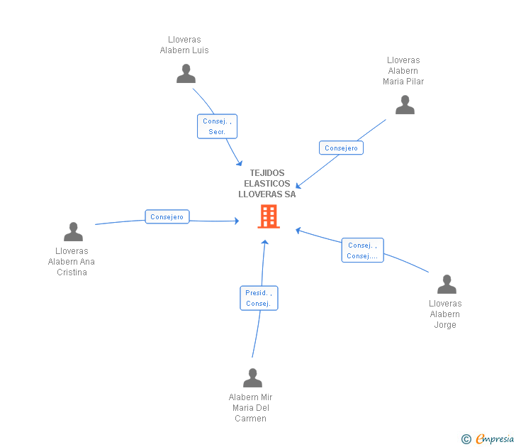 Vinculaciones societarias de TEJIDOS ELASTICOS LLOVERAS SA