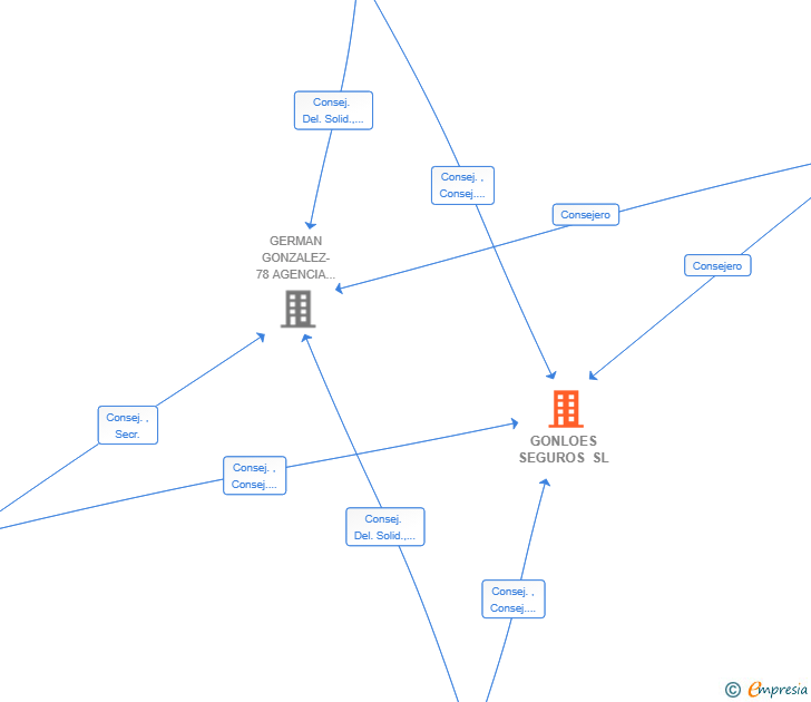 Vinculaciones societarias de GONLOES SEGUROS SL