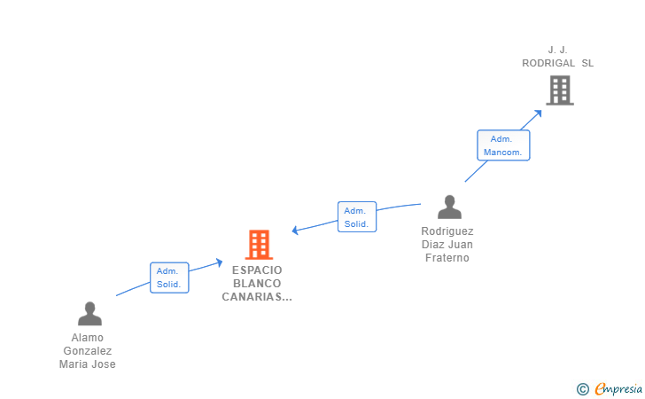 Vinculaciones societarias de ESPACIO BLANCO CANARIAS SL