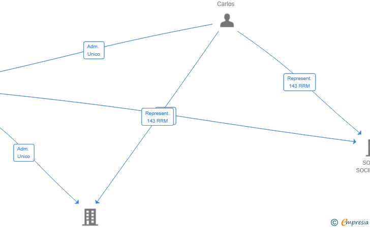 Vinculaciones societarias de BLACK SHEEP VENTURES SL