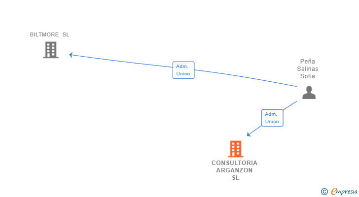 Vinculaciones societarias de CONSULTORIA ARGANZON SL (EXTINGUIDA)