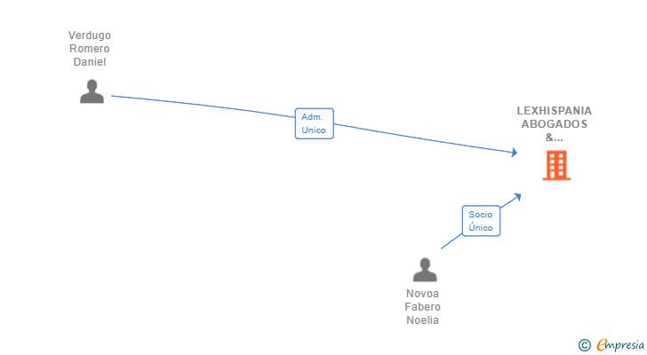 Vinculaciones societarias de LEXHISPANIA ABOGADOS & ASOCIADOS SL
