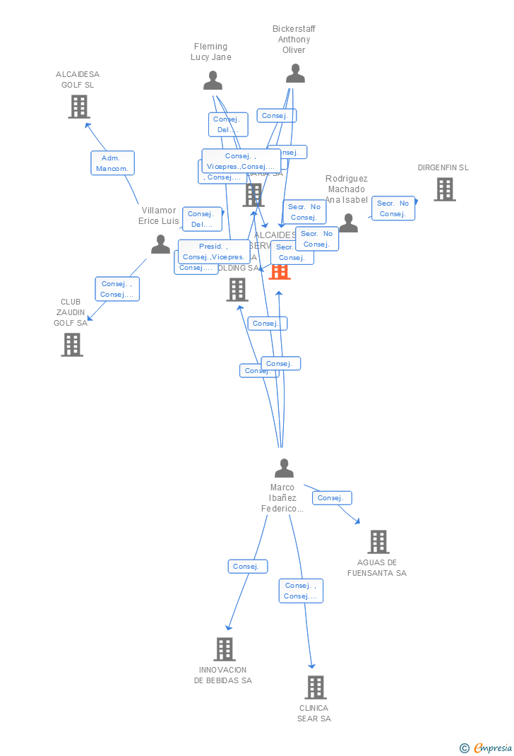 Vinculaciones societarias de ALCAIDESA SERVICIOS SA