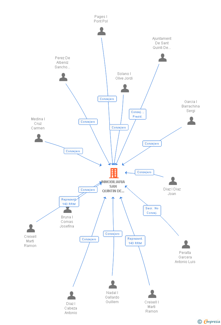 Vinculaciones societarias de INMOBILIARIA SAN QUINTIN DE MEDIONA SA