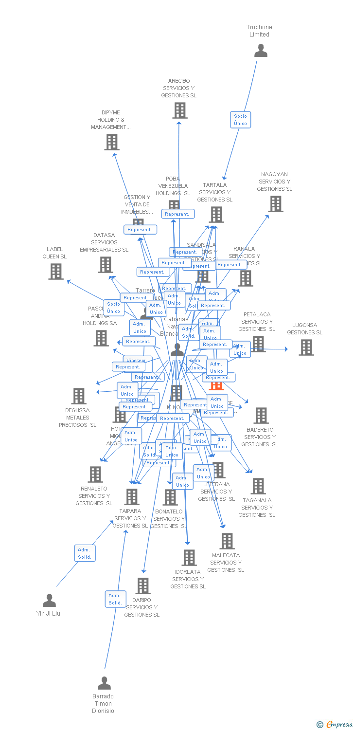 Vinculaciones societarias de IC CORPORATE MANAGEMENT SOLUTIONS SL