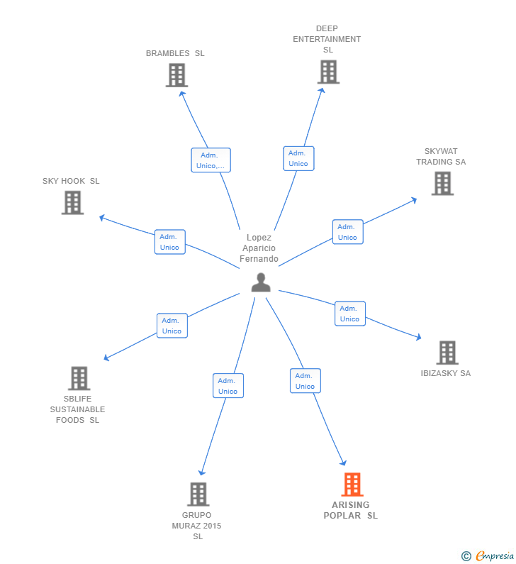 Vinculaciones societarias de ARISING POPLAR SL