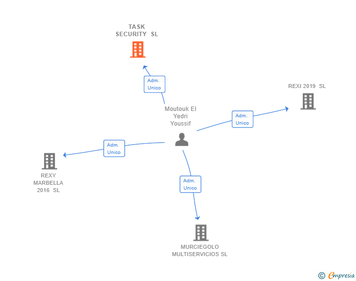 Vinculaciones societarias de TASK SECURITY SL