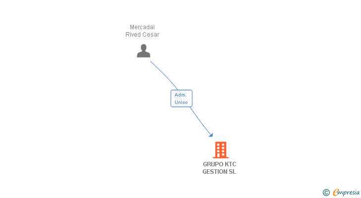 Vinculaciones societarias de GRUPO KTC GESTION SL