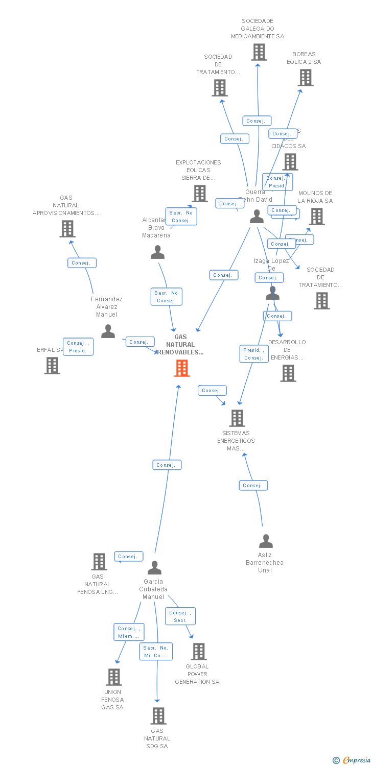 Vinculaciones societarias de GAS NATURAL RENOVABLES SL