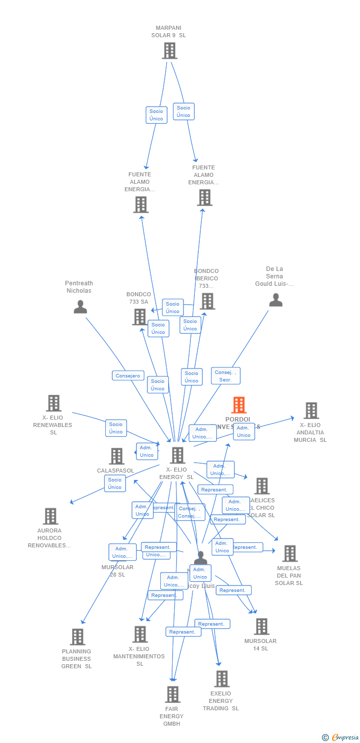 Vinculaciones societarias de PORDOI INVESTMENTS SL (EXTINGUIDA)