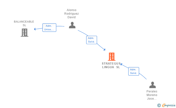 Vinculaciones societarias de STRATEGUS LINGUA SL