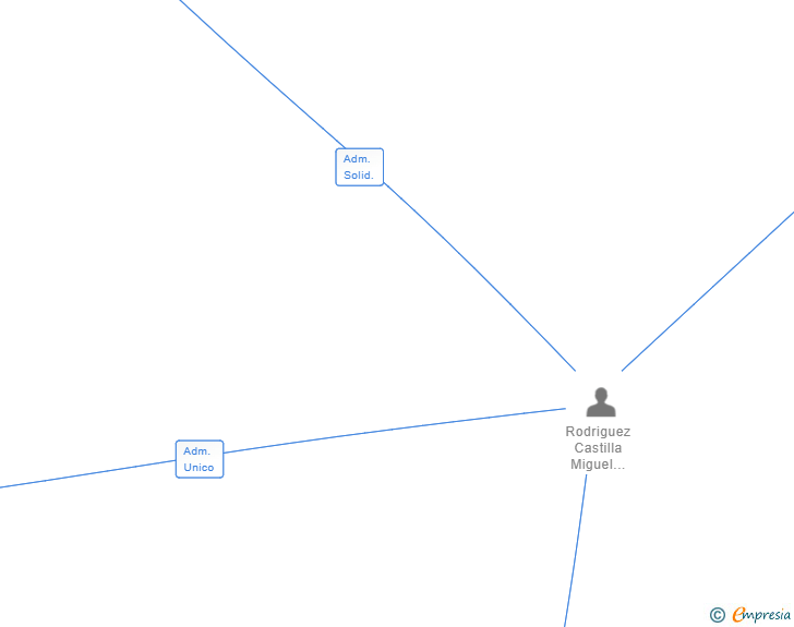Vinculaciones societarias de BRAIMER BROTHERS SL