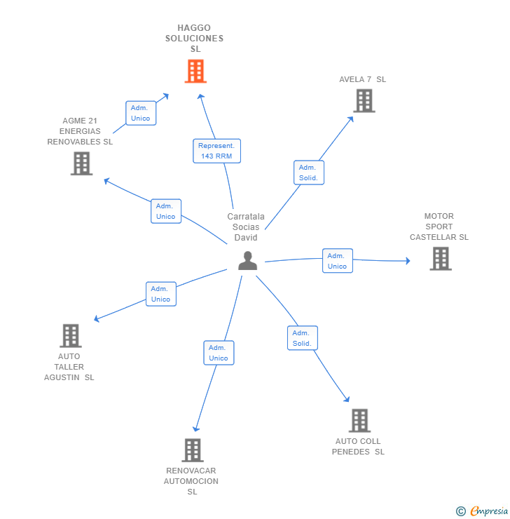 Vinculaciones societarias de HAGGO SOLUCIONES SL