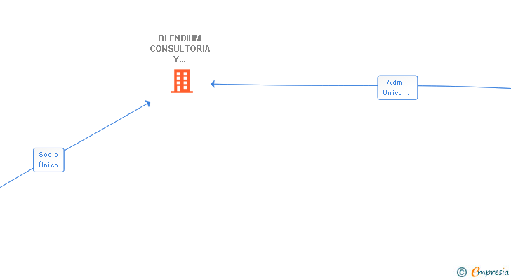 Vinculaciones societarias de BLENDIUM CONSULTORIA Y SERVICIOS GLOBALES SL