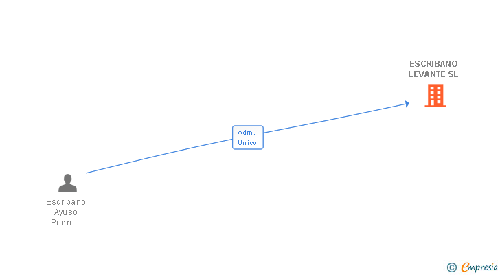 Vinculaciones societarias de ESCRIBANO LEVANTE SL