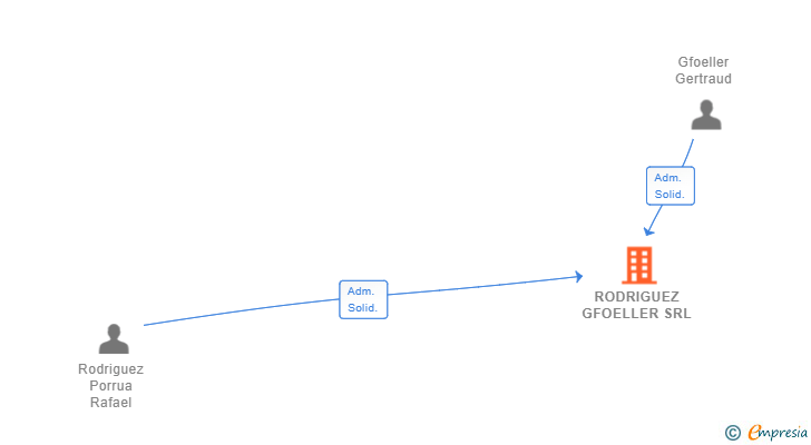 Vinculaciones societarias de RODRIGUEZ GFOELLER SRL