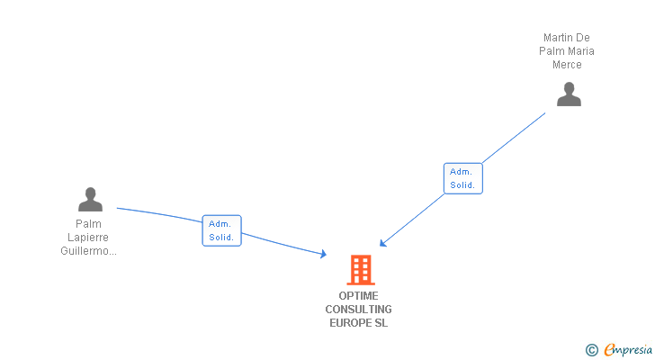 Vinculaciones societarias de OPTIME CONSULTING EUROPE SL