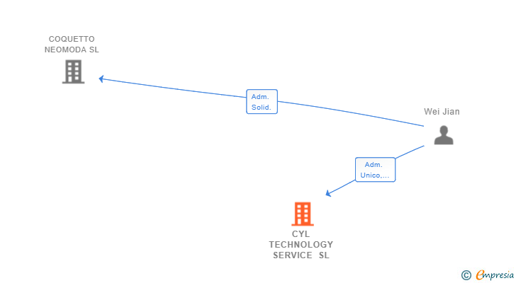 Vinculaciones societarias de CYL TECHNOLOGY SERVICE SL