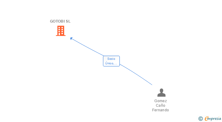 Vinculaciones societarias de GOTOBI SL