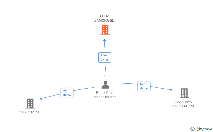Vinculaciones societarias de CRUZ ZAMORA SL