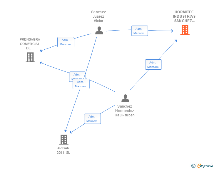 Vinculaciones societarias de HORMITEC INDUSTRIAS SANCHEZ HERNANDEZ SL