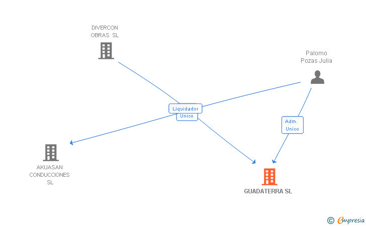 Vinculaciones societarias de GUADATERRA SL