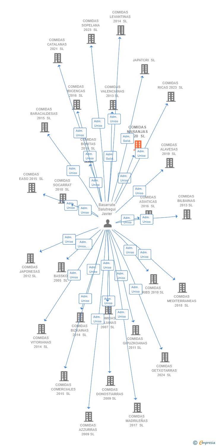 Vinculaciones societarias de COMIDAS NARANJAS 2020 SL