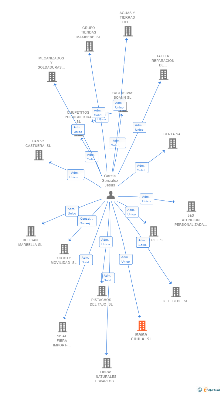 Vinculaciones societarias de MAMA CHULA SL