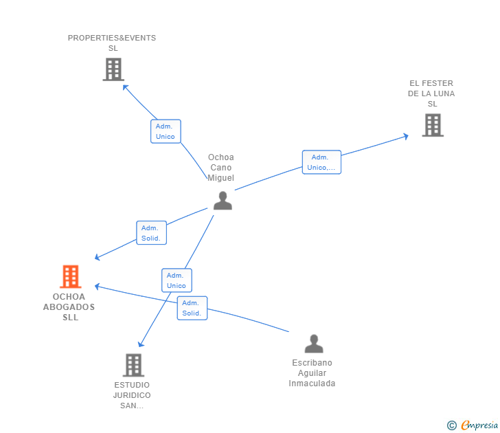 Vinculaciones societarias de OCHOA ABOGADOS SLL