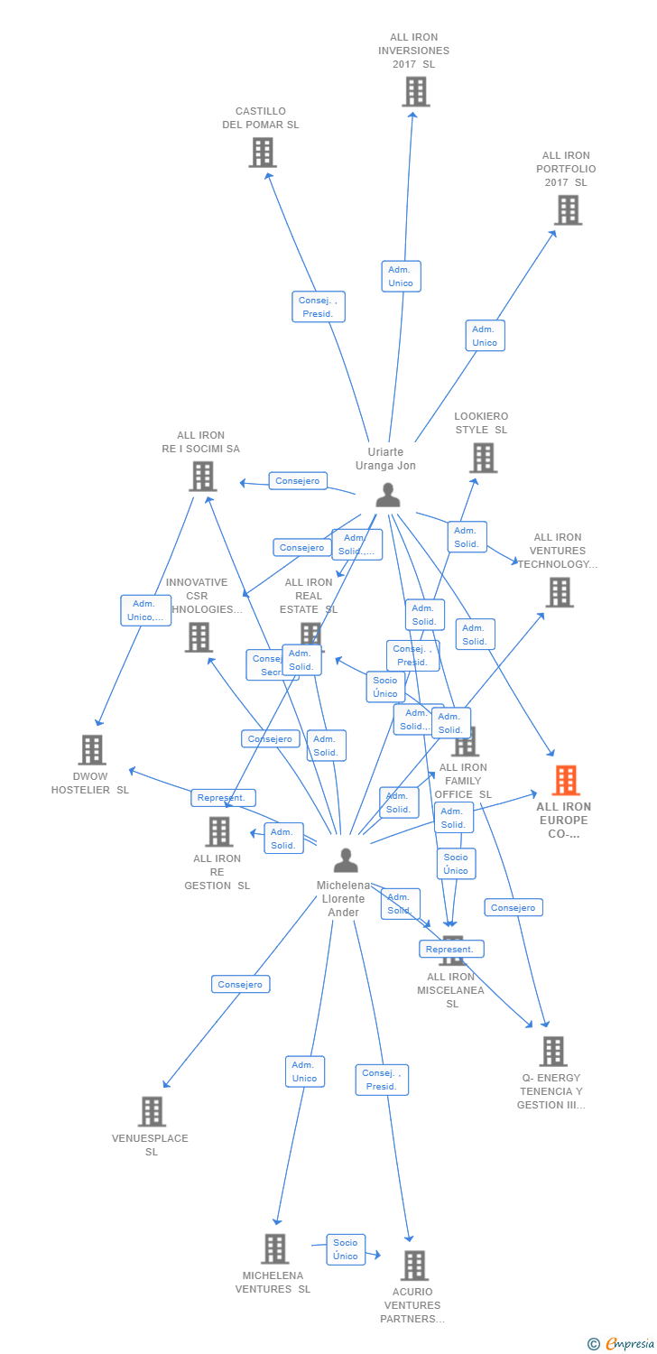 Vinculaciones societarias de ALL IRON EUROPE CO-INVEST I SL